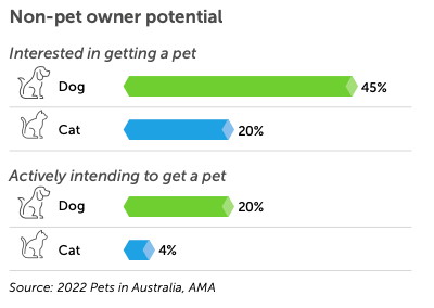  Non-pet owner potential