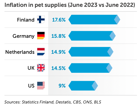 Inflation in Pet supplies 