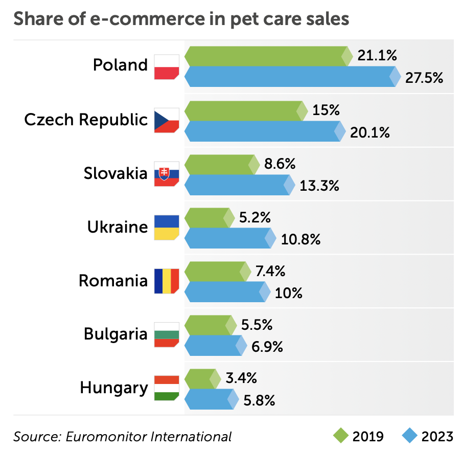 Share of e-commerce in pet care sales