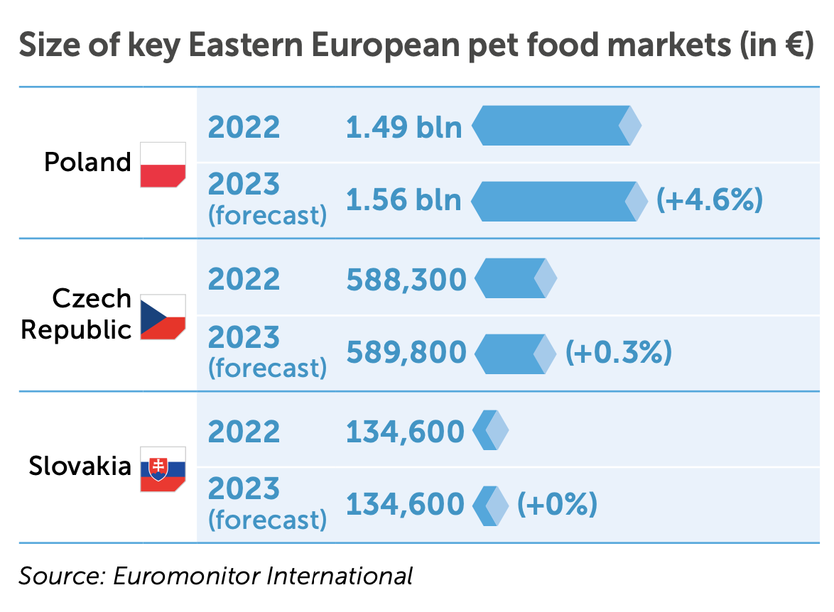 Size of key Eastern European pet food markets (in €)