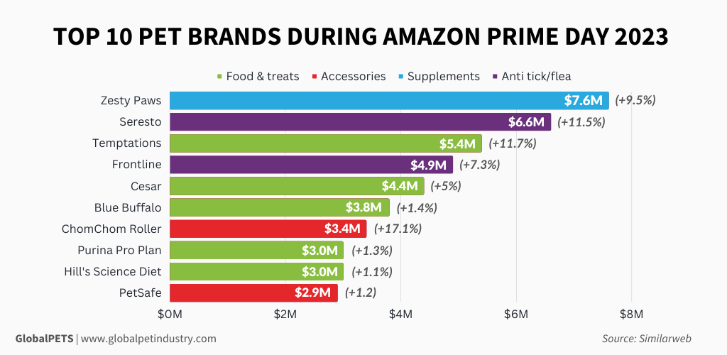 Graph showing top 10 brands during amazon prime day 2023