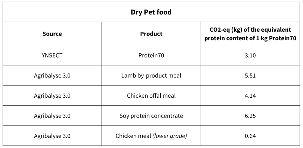 Dry pet food table