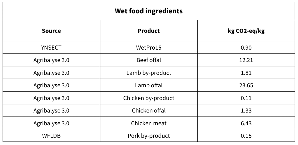 Wet food ingredients table