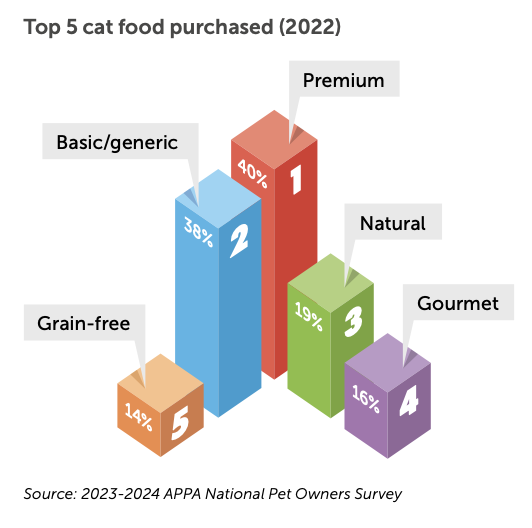 Top 5 cat food purchased (2022)