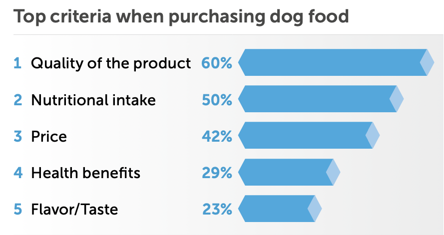 Graph: Top criteria when purchasing dog food