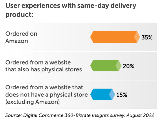 User experiences with same-day delivery product