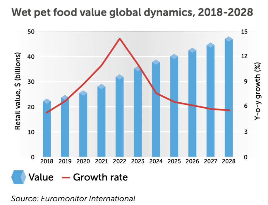 Graph: Wet pet food value global dynamics, 2018-2028
