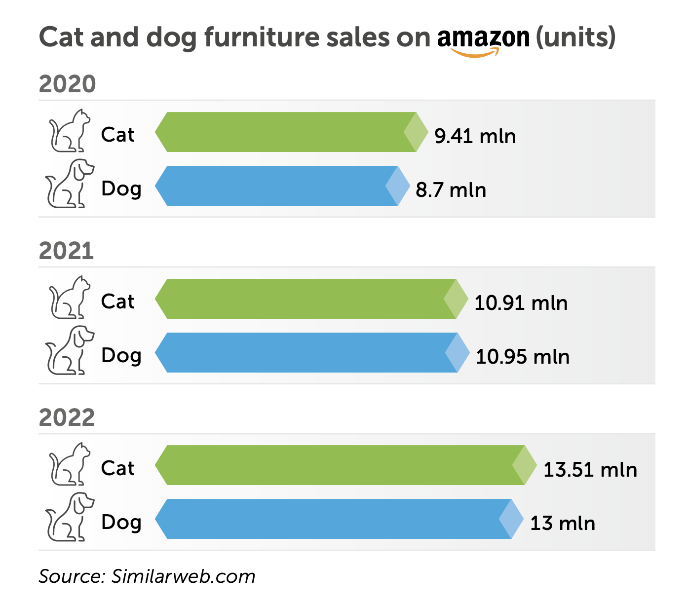 Cat and dog furniture sales on amazon - a stat