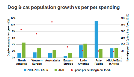 Dog and Cat population