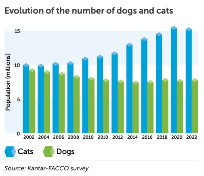  Evolution of the number of dogs and cats in France