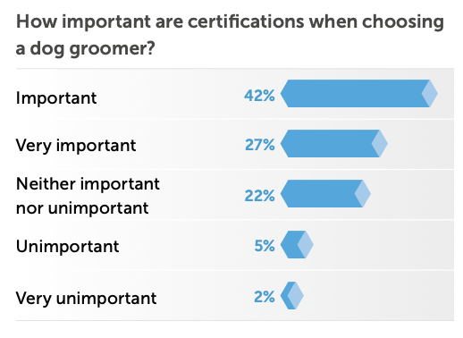 How important are certifications when choosing a dog groomer?