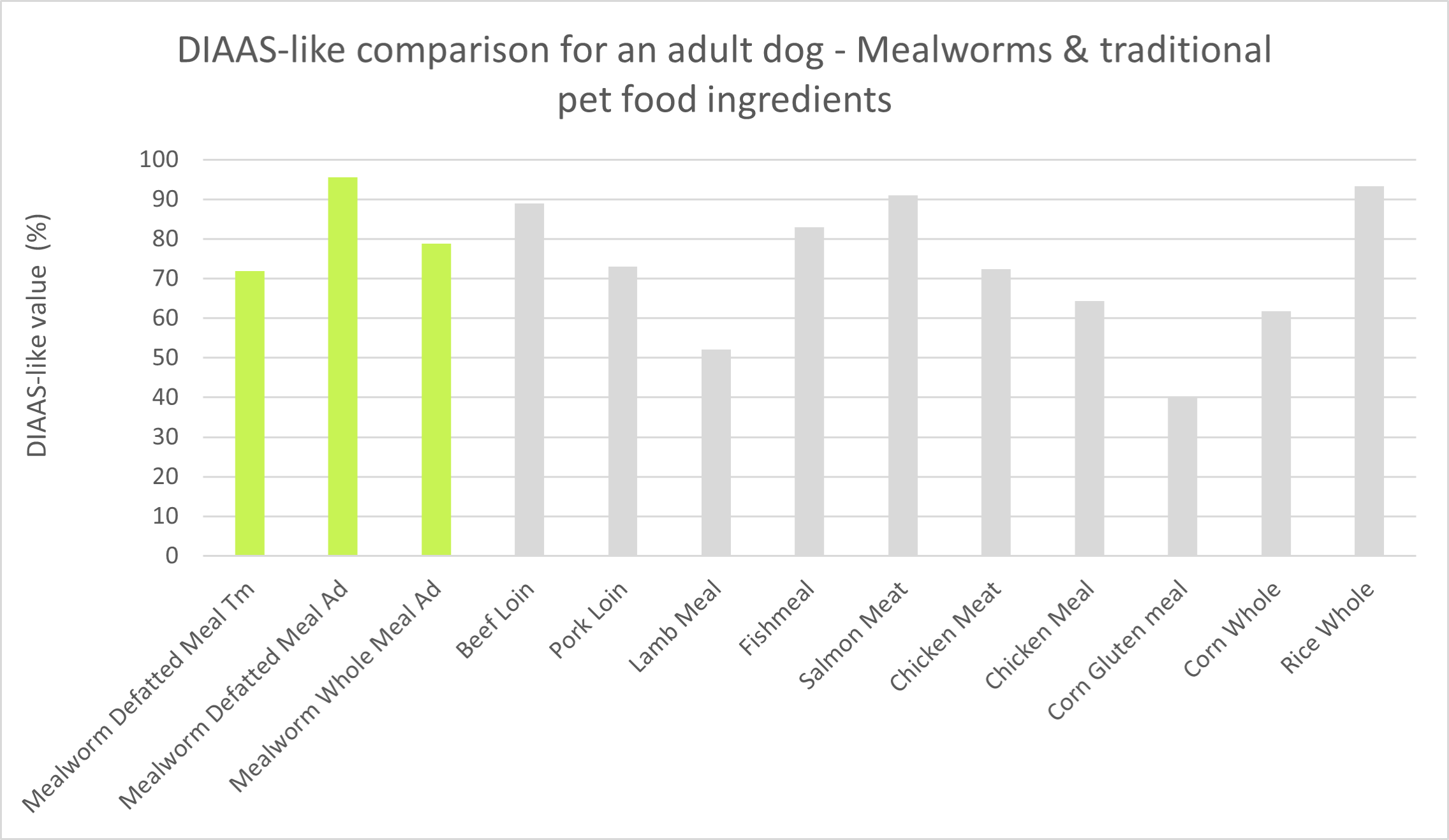 Graphic about DIAAS-like comparison for an adult dog - mealworms and traditional pet food ingredients