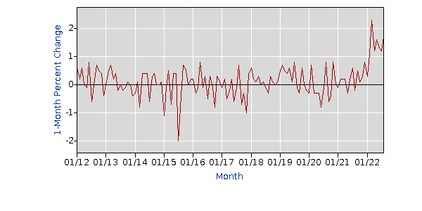 Monthly change in pet food prices (US, %) Source: Bureau of Labor Staditics (BLS)