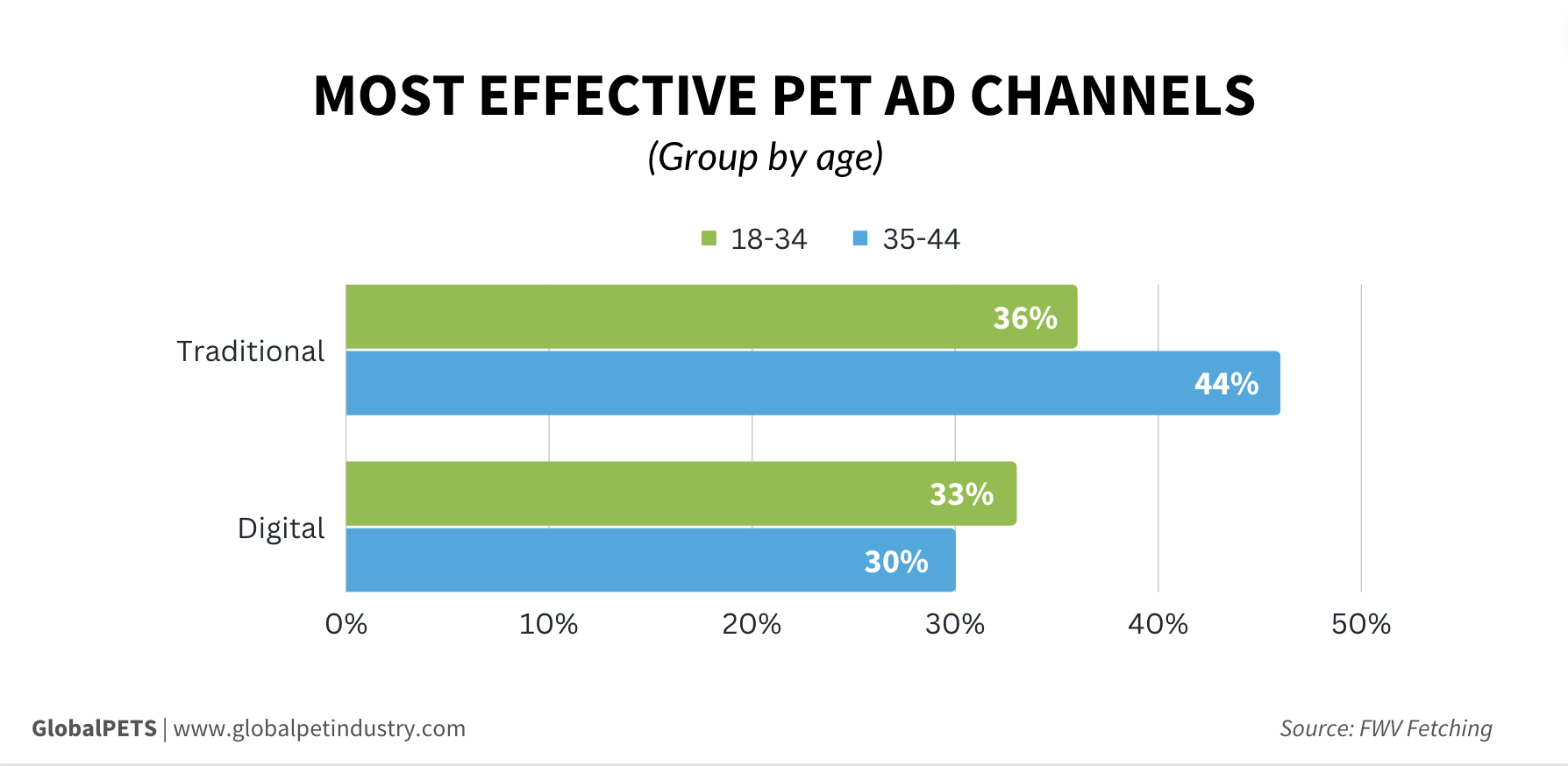 most effective ad-channel