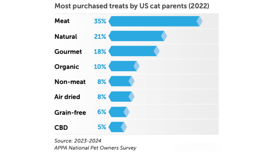 most purchased treats by US cat parents 2022
