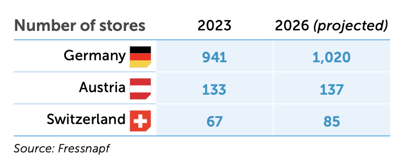 number of stores fressnapf projected 2023-2026