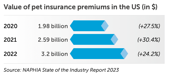 value of pet insurance premiums