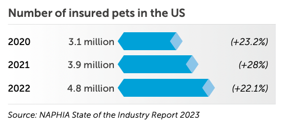 number of insured pets US