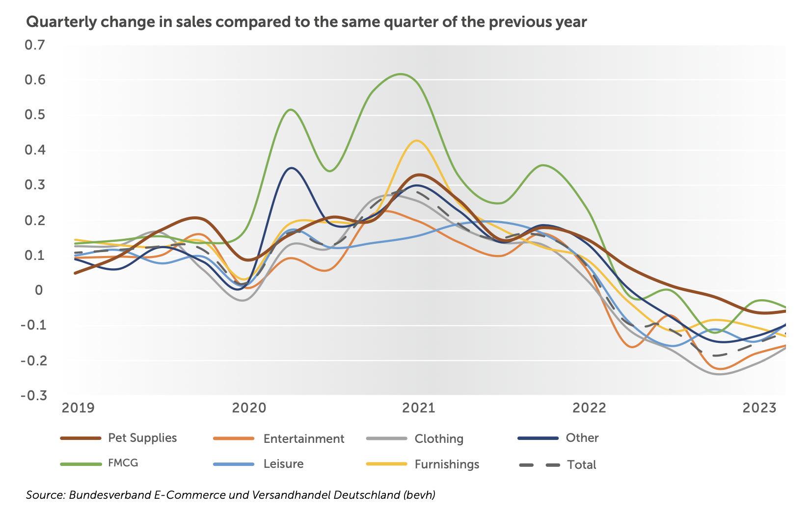 graph of quarterly change in sales germany
