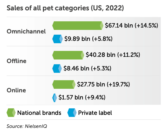 stat of sales of pet categories 