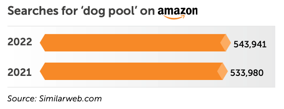 stat amount of searches for dog pools on amazon