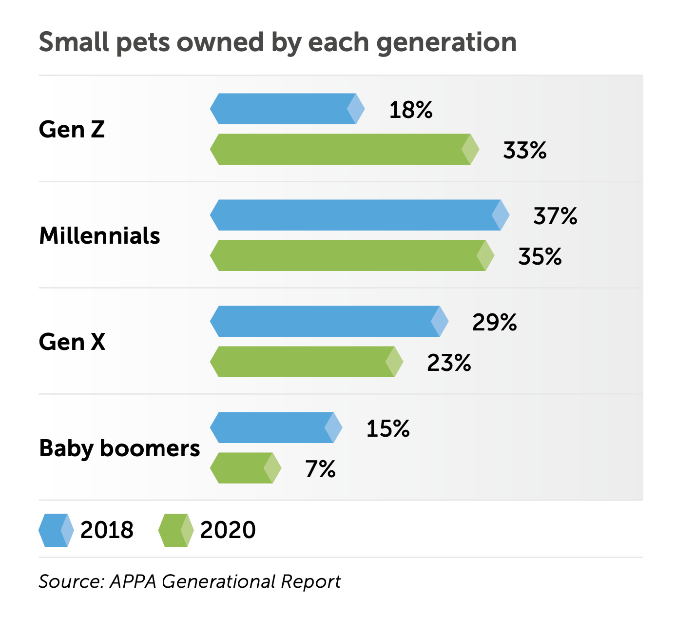 small pets owned by each generation - a stat 