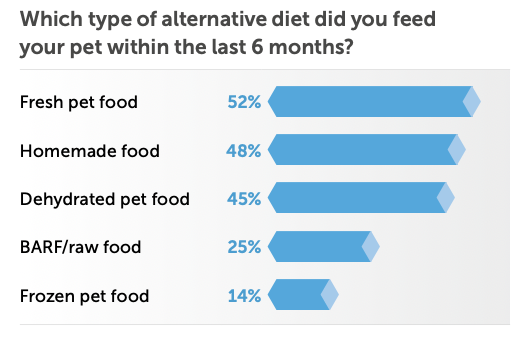 which type of alternative food for pet graph