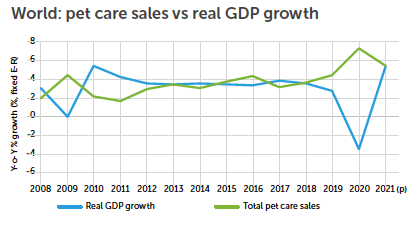 Pet sales vs GDP
