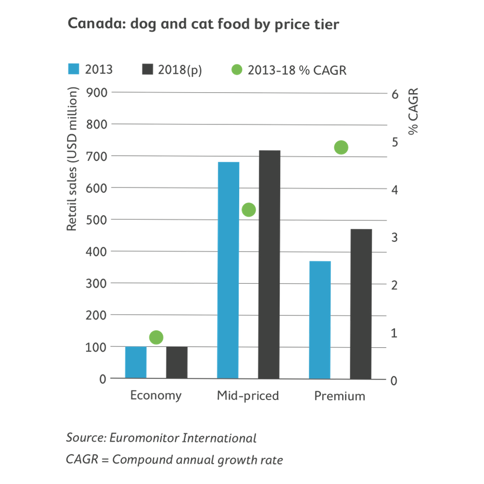 Canadian 2024 pet care