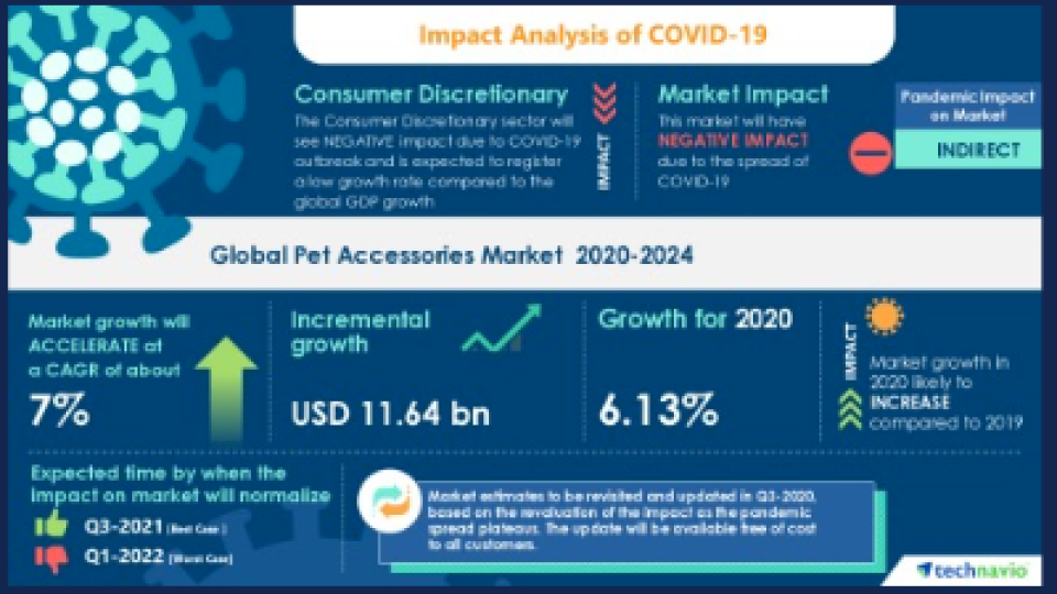 Technavio predict a growth of the accessory market of 7% CAGR