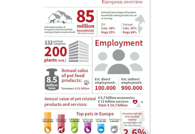 FEDIAF data confirms the strength of pet ownership in Europe
