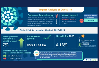 Technavio predict a growth of the accessory market of 7% CAGR