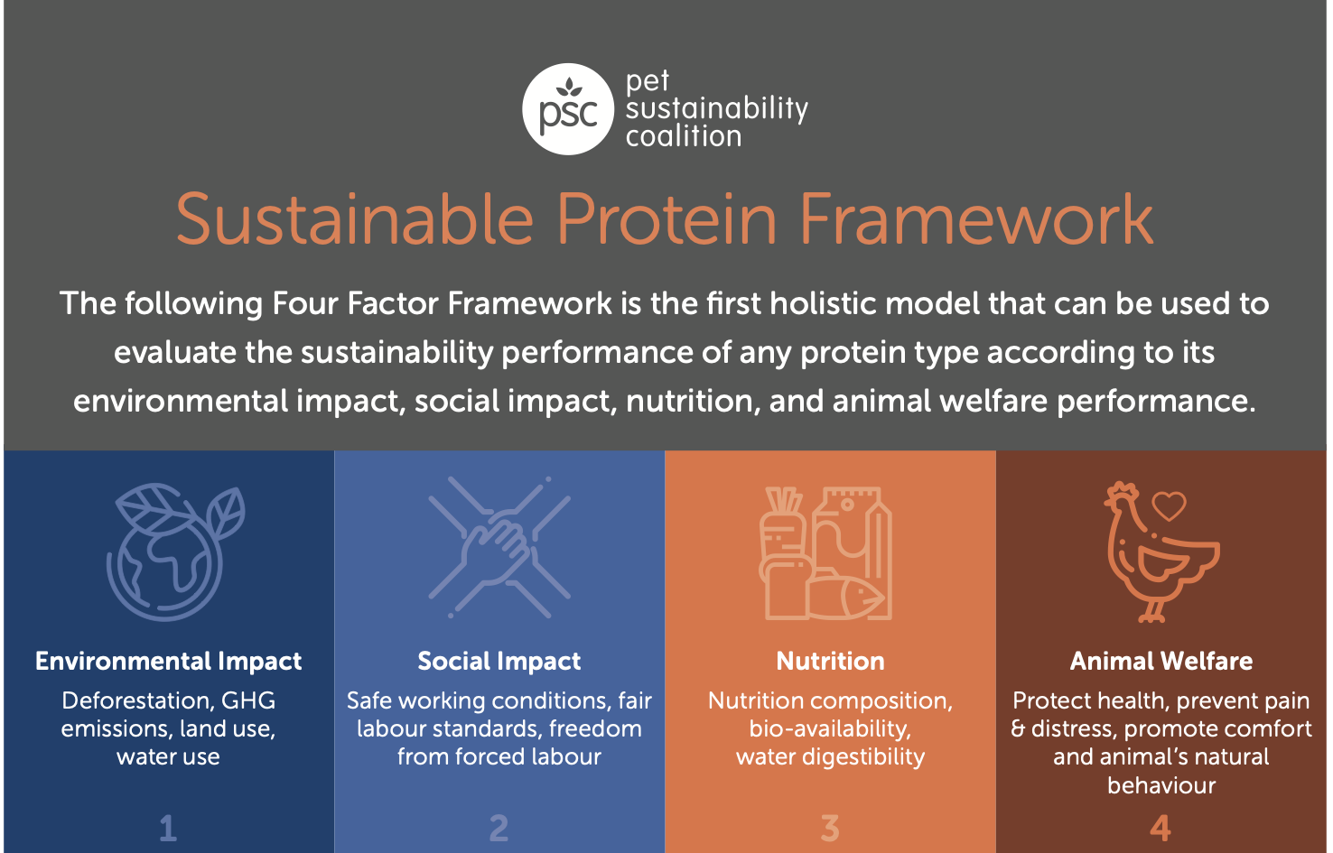 Pet Sustainability Coalition emerges as a leader in sustainable proteins