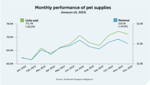 monthly performance of pet supplies, amazon US. source: Similarweb
