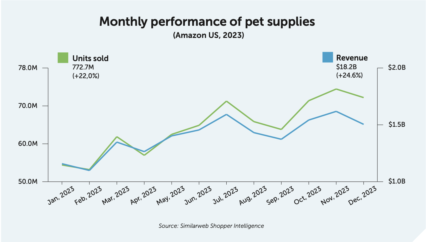 US pet supply sales on Amazon up by a quarter GlobalPETS