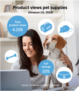 product views pet supplies, amazon US. Source: similarweb