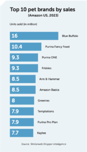 Top 10 pet brands by sales, Amazon US. Source: similarweb