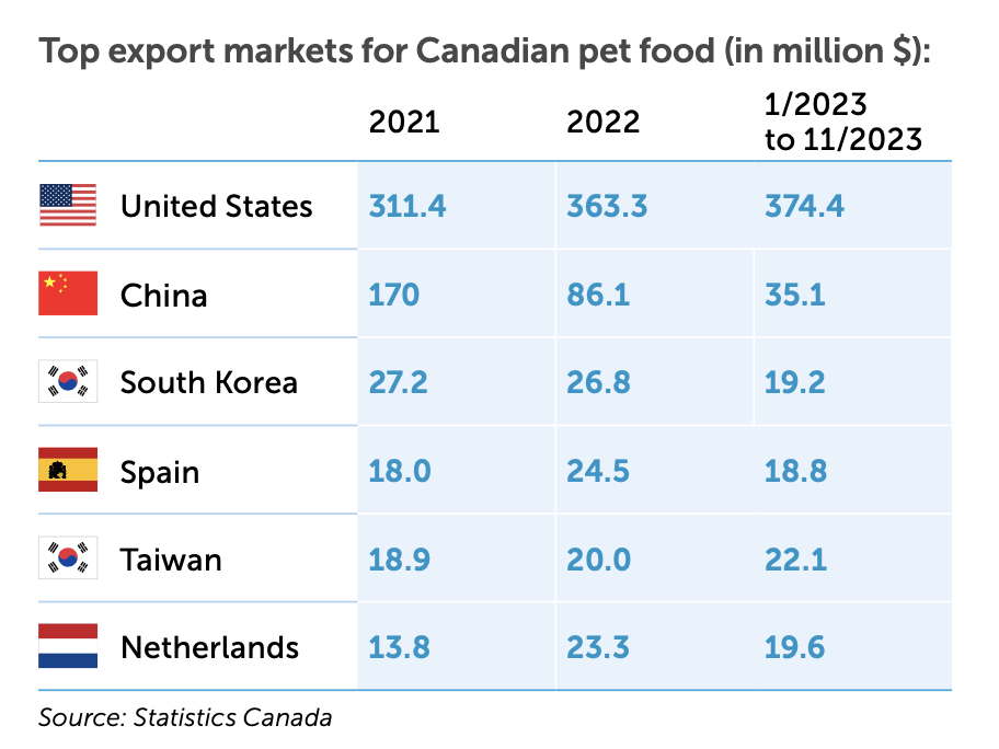 Canadian pet food industry responds to local legislation and global market shifts GlobalPETS