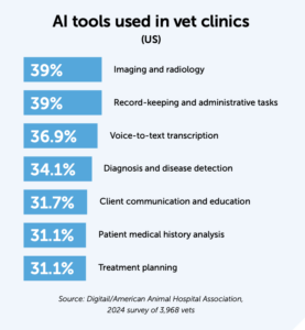 Graph for AI tools used in vet clinics