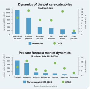 graph for dynamics of the pet care categories