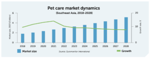 Graph for pet care market dynamics