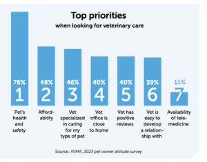 Graph for Top priorities when looking for veterinary care