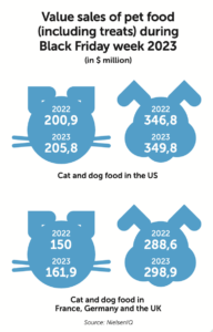 Value sales of pet food graph