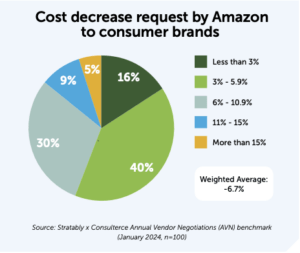 graph for cost decrease request by Amazon to consumer brands