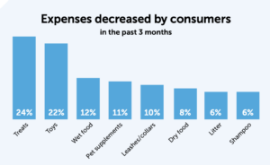 Expenses-decreased-by-consumers-300x184