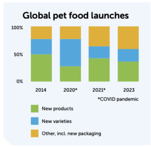 graph for Global pet food launches