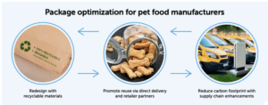 Package-optimization-for-pet-food-manufacturers-300x118
