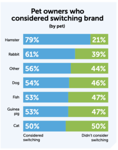 Pet-owners-who-considered-switching-brand-by-pet-235x300