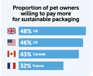 graph for Proportion of pet owners willing to pay more for sustainable packaging
