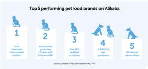 Graph for top 5 performing pet food brands on Alibaba